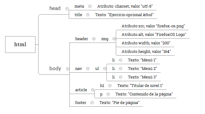 Estructura de árbol de fichero HTML