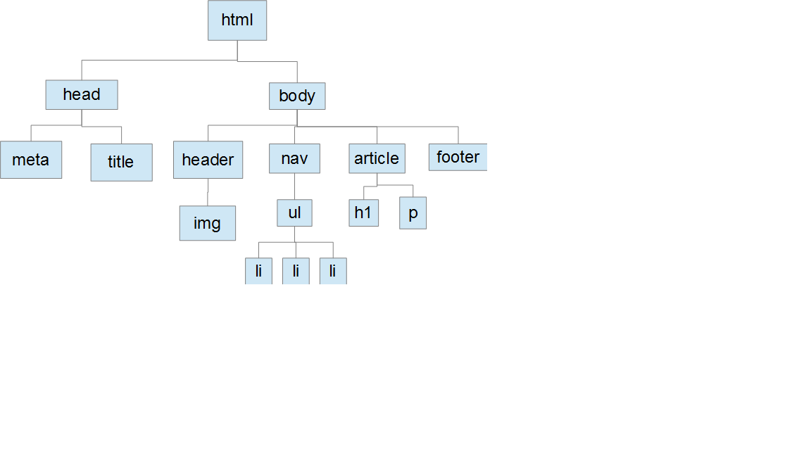 Arbol de la estructura HTML